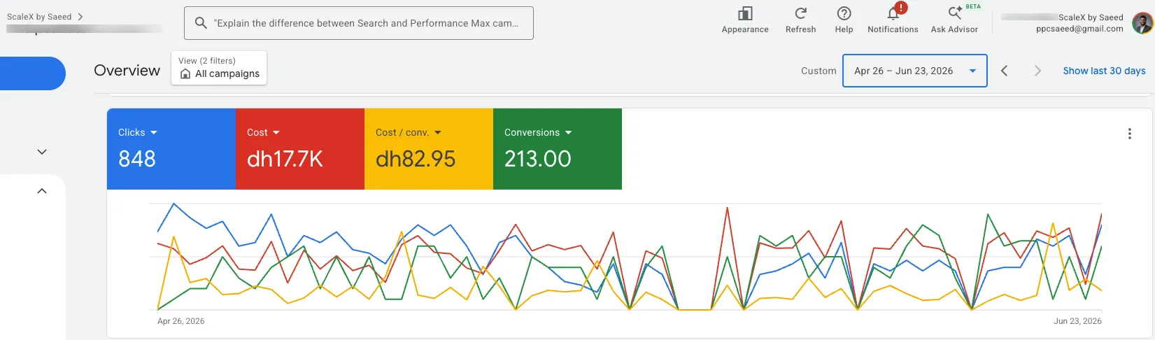 After Rebuild Overview showing 848 clicks, 213 conversions at AED 82.95 CPL